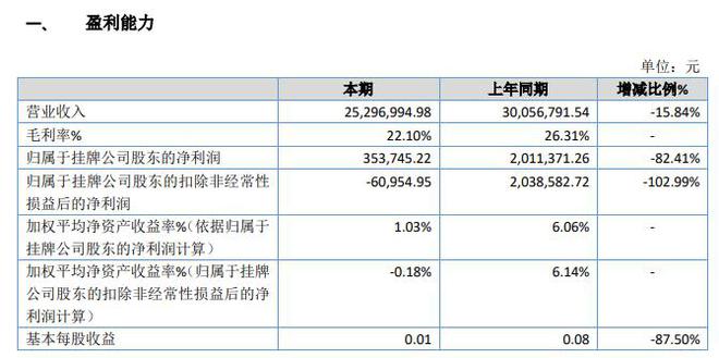 kb体育官网app下载山河园林2019年盈利3537万减少82% 收入减少(图1)